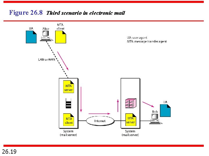 Figure 26. 8 Third scenario in electronic mail 26. 19 