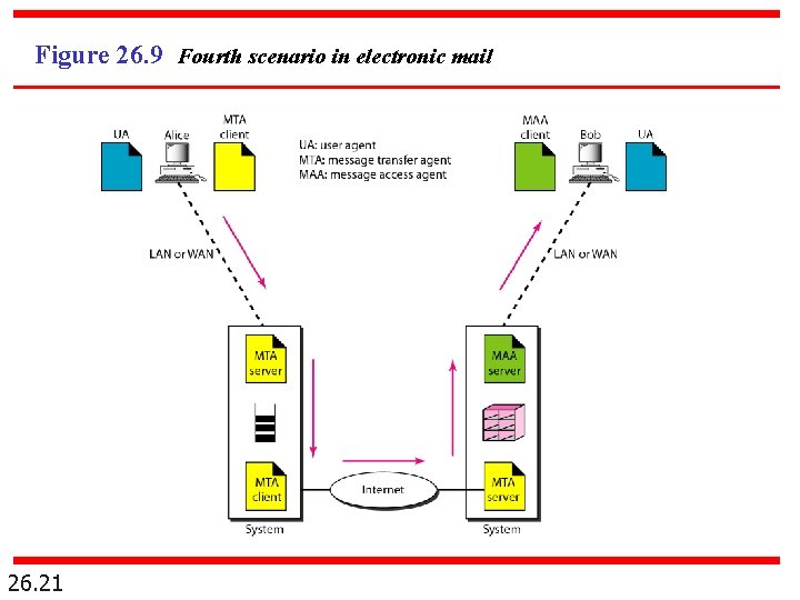 Figure 26. 9 Fourth scenario in electronic mail 26. 21 