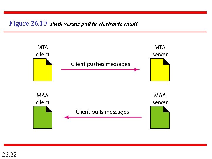 Figure 26. 10 Push versus pull in electronic email 26. 22 