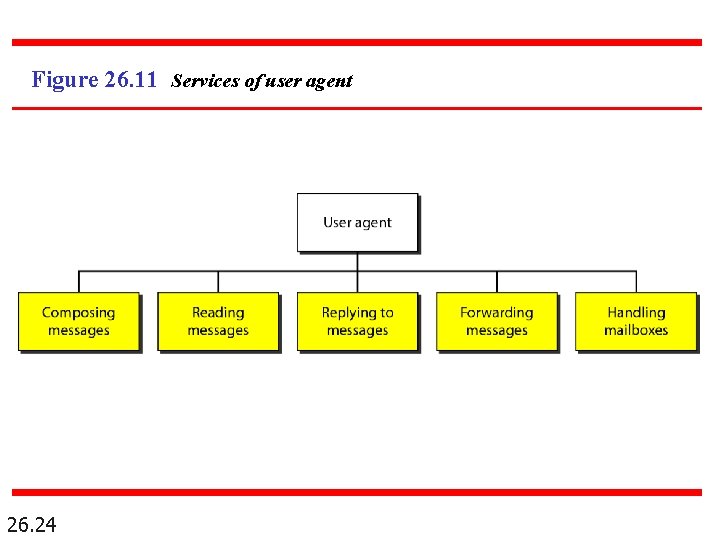 Figure 26. 11 Services of user agent 26. 24 