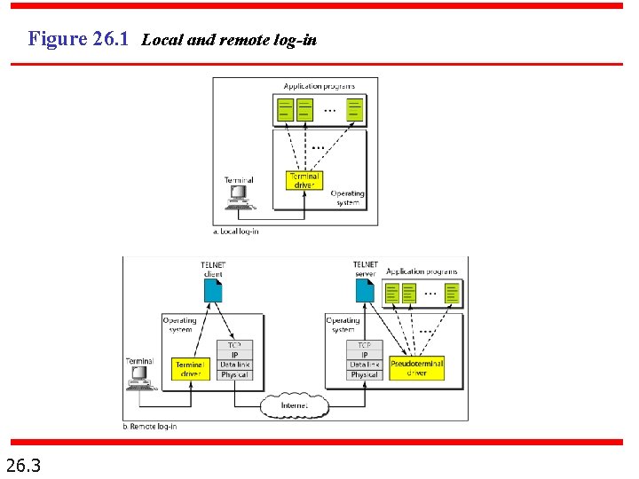 Figure 26. 1 Local and remote log-in 26. 3 