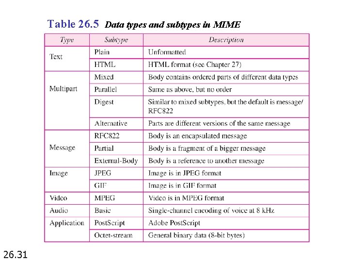 Table 26. 5 Data types and subtypes in MIME 26. 31 