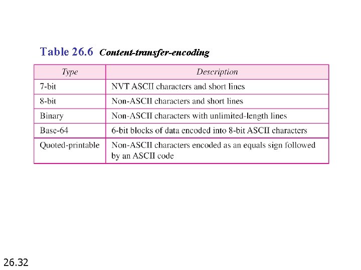 Table 26. 6 Content-transfer-encoding 26. 32 