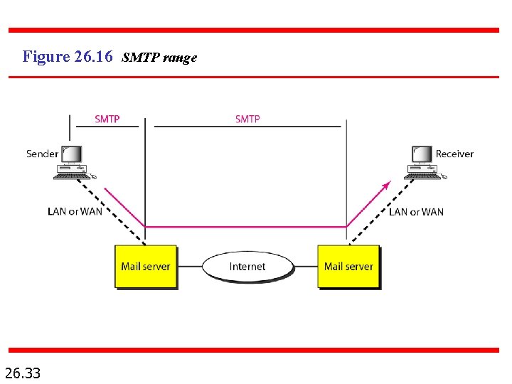 Figure 26. 16 SMTP range 26. 33 