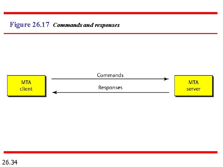 Figure 26. 17 Commands and responses 26. 34 