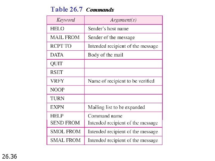 Table 26. 7 Commands 26. 36 