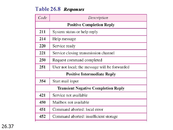 Table 26. 8 Responses 26. 37 