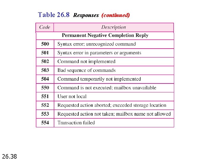 Table 26. 8 Responses (continued) 26. 38 