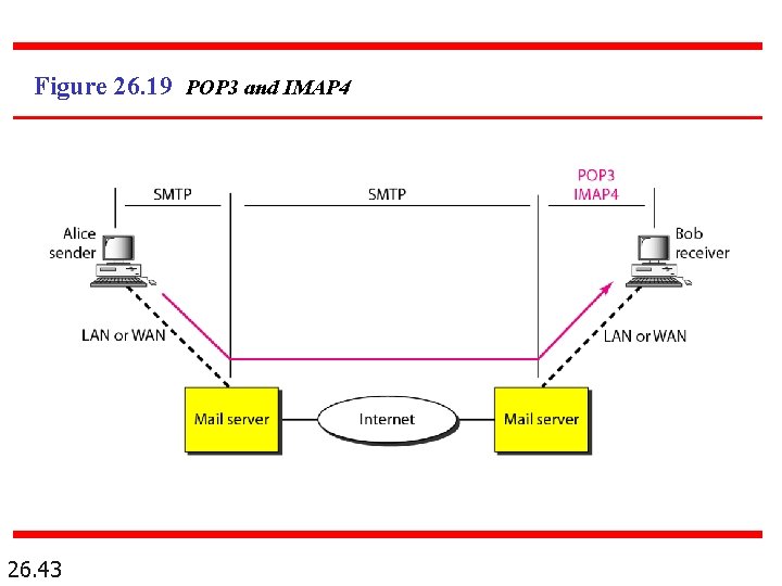 Figure 26. 19 POP 3 and IMAP 4 26. 43 