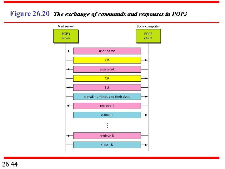 Figure 26. 20 The exchange of commands and responses in POP 3 26. 44