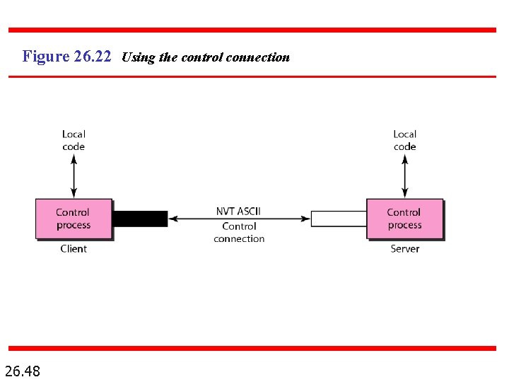 Figure 26. 22 Using the control connection 26. 48 