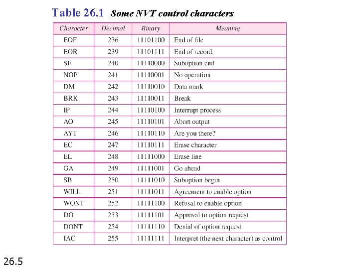 Table 26. 1 Some NVT control characters 26. 5 