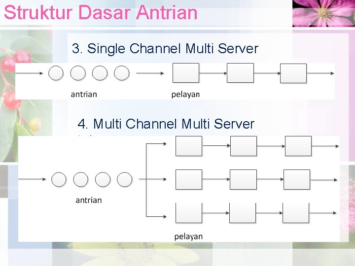 Struktur Dasar Antrian 3. Single Channel Multi Server 4. Multi Channel Multi Server tahap