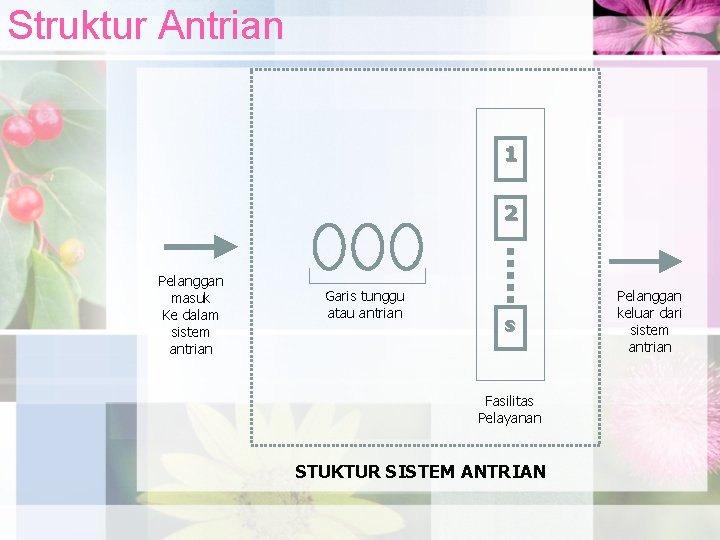 Struktur Antrian 1 2 Pelanggan masuk Ke dalam sistem antrian Garis tunggu atau antrian