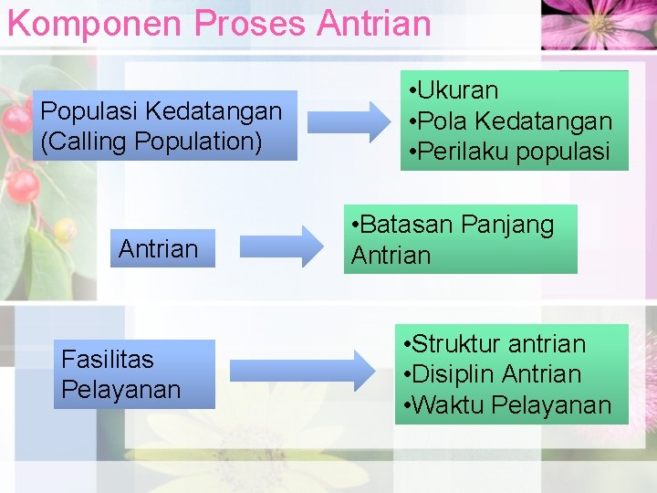 Komponen Proses Antrian Populasi Kedatangan (Calling Population) Antrian Fasilitas Pelayanan • Ukuran • Pola
