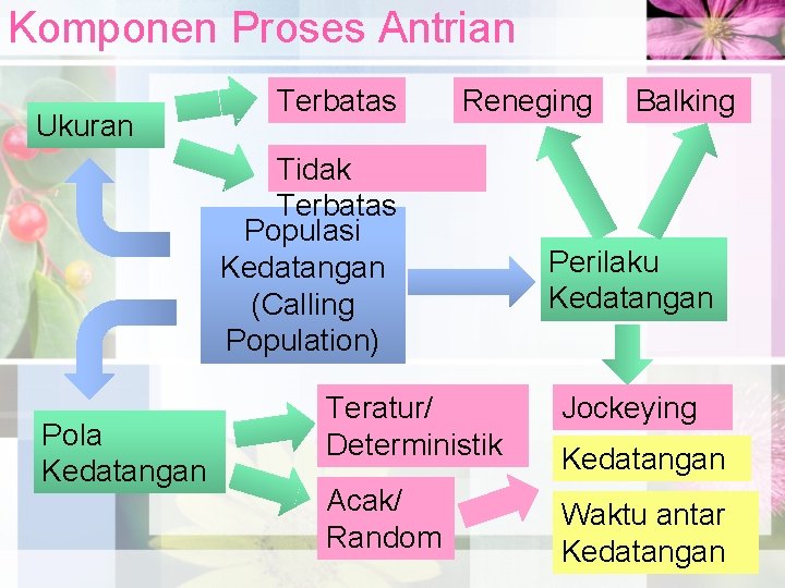 Komponen Proses Antrian Ukuran Terbatas Reneging Tidak Terbatas Populasi Kedatangan (Calling Population) Pola Kedatangan