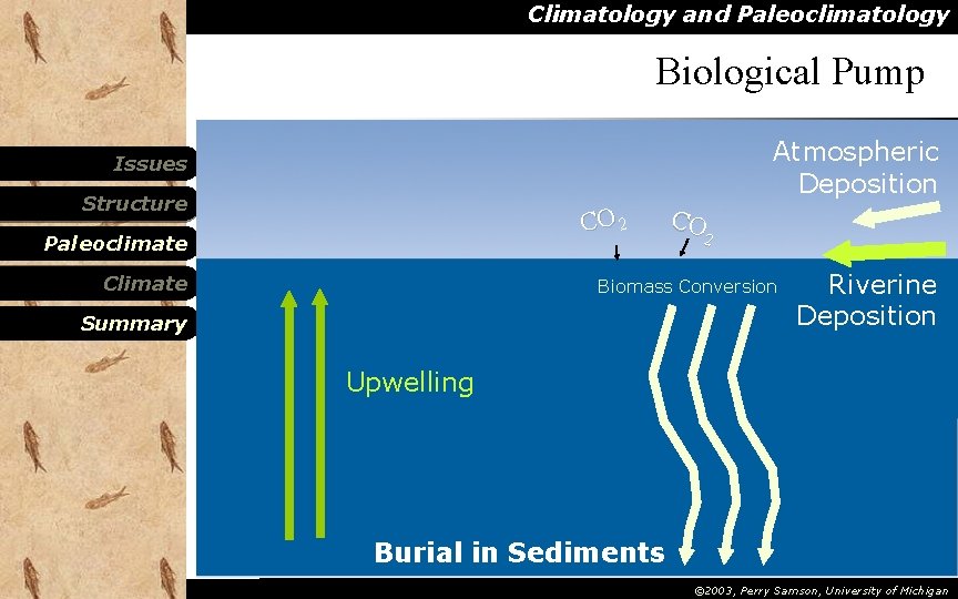 Climatology and Paleoclimatology Biological Pump Atmospheric Deposition Issues Structure CO 2 Paleoclimate CO 2