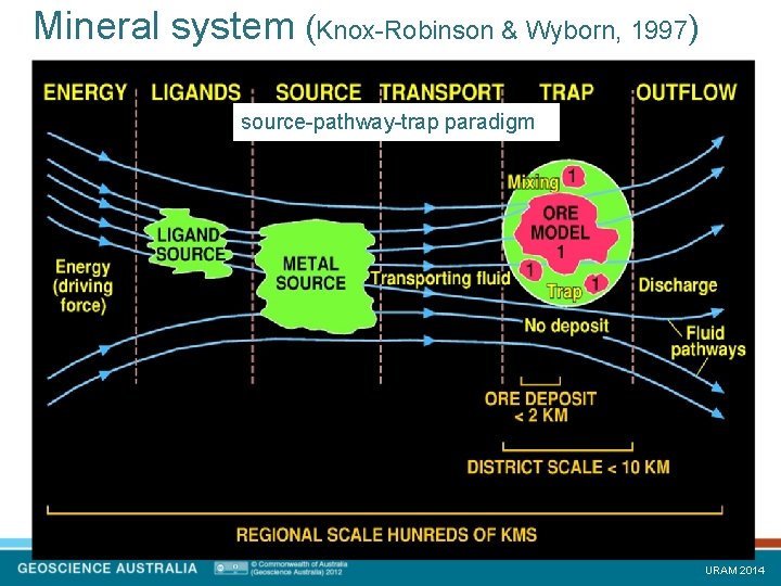 Mineral system (Knox-Robinson & Wyborn, 1997) source-pathway-trap paradigm URAM 2014 