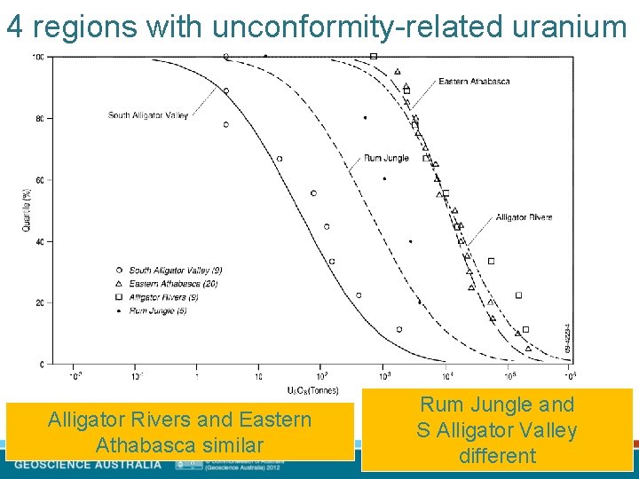 4 regions with unconformity-related uranium Alligator Rivers and Eastern Athabasca similar Rum Jungle and