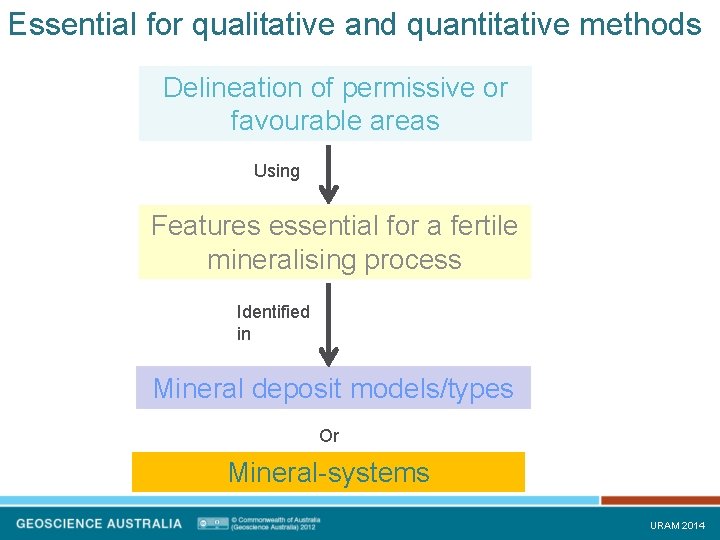 Essential for qualitative and quantitative methods Delineation of permissive or favourable areas Using Features