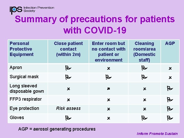 Summary of precautions for patients with COVID-19 Personal Protective Equipment Close patient contact (within