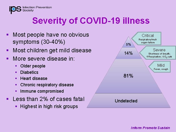 Severity of COVID-19 illness § Most people have no obvious symptoms (30 -40%) §