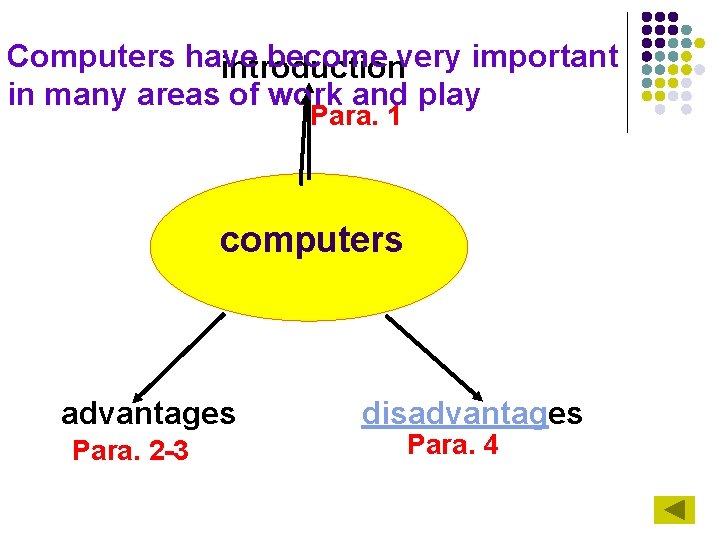 Computers have become very important introduction in many areas of work and play Para.