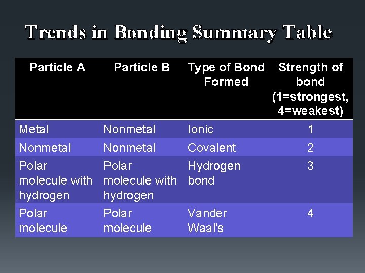 Trends in Bonding Summary Table Particle A Particle B Type of Bond Formed Strength