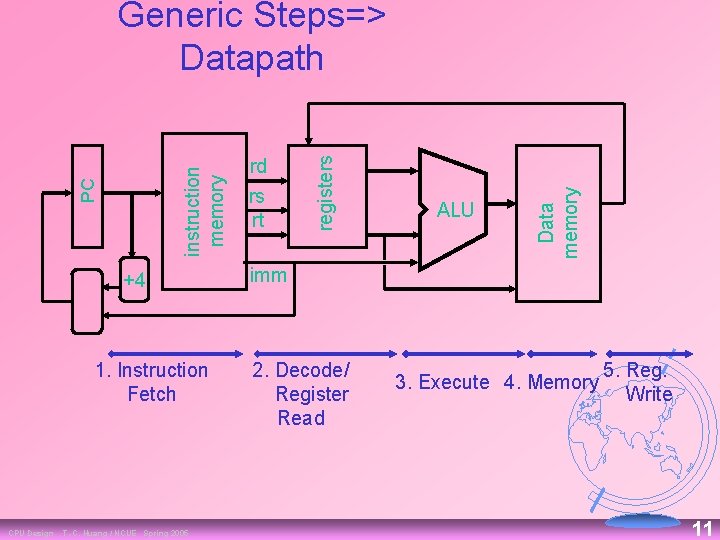 +4 1. Instruction Fetch CPU Design T. -C. Huang / NCUE Spring 2005 ALU