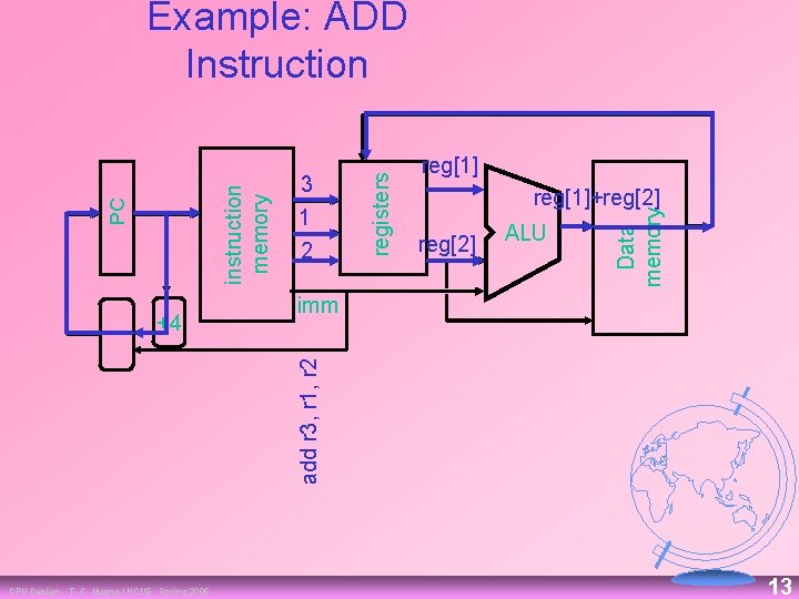 reg[1]+reg[2] ALU Data memory 2 reg[1] imm add r 3, r 1, r 2