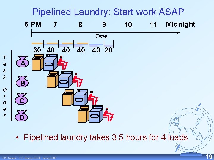 Pipelined Laundry: Start work ASAP 6 PM 7 8 9 10 11 Midnight Time