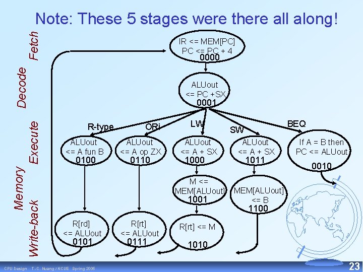 Fetch Note: These 5 stages were there all along! IR <= MEM[PC] PC <=