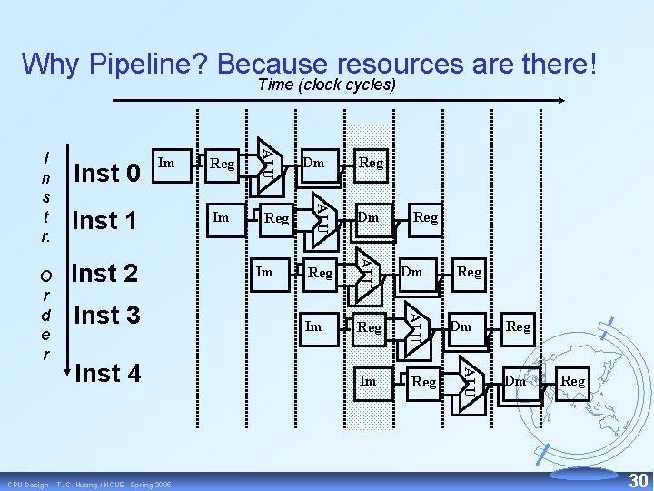 Why Pipeline? Because resources are there! Time (clock cycles) Inst 2 Inst 3 T.