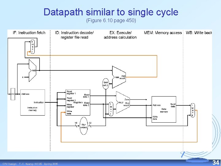 Datapath similar to single cycle (Figure 6. 10 page 450) CPU Design T. -C.