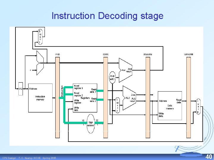 Instruction Decoding stage CPU Design T. -C. Huang / NCUE Spring 2005 40 