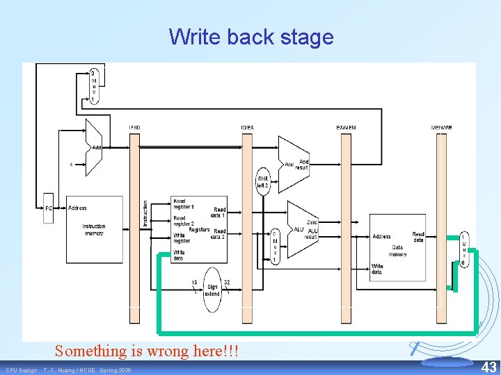 Write back stage Something is wrong here!!! CPU Design T. -C. Huang / NCUE
