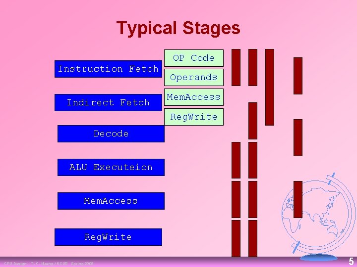 Typical Stages Instruction Fetch Indirect Fetch OP Code Operands Mem. Access Reg. Write Decode