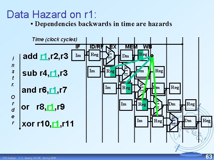 Data Hazard on r 1: • Dependencies backwards in time are hazards xor r