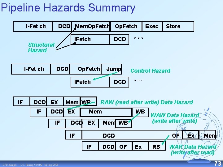 Pipeline Hazards Summary I-Fet ch DCD Mem. Op. Fetch IFetch Structural Hazard I-Fet ch