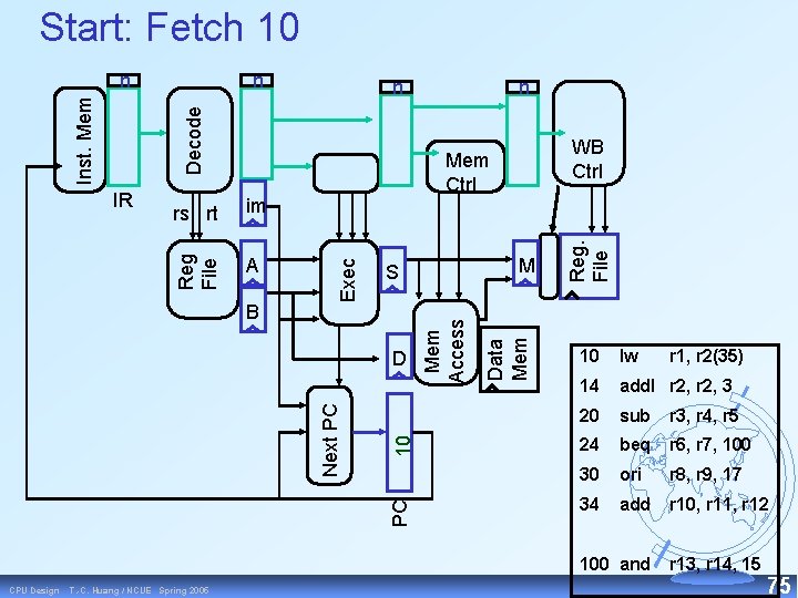 Start: Fetch 10 n B PC 10 D Next PC M S Data Mem