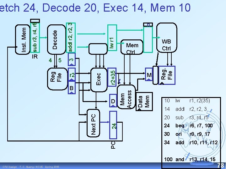 Data Mem Reg. File lw r 1 24 PC Next PC D M Mem