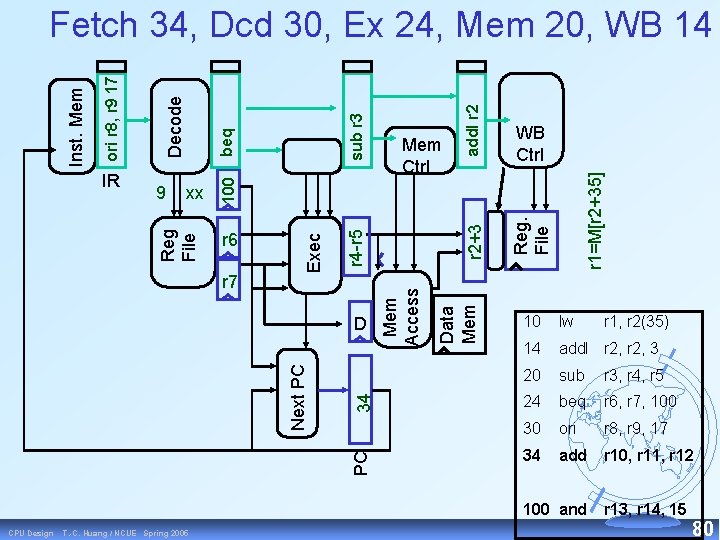 Reg. File r 1=M[r 2+35] add. I r 2 WB Ctrl r 2+3 sub