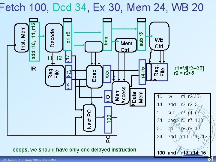 ooops, we should have only one delayed instruction T. -C. Huang / NCUE Spring