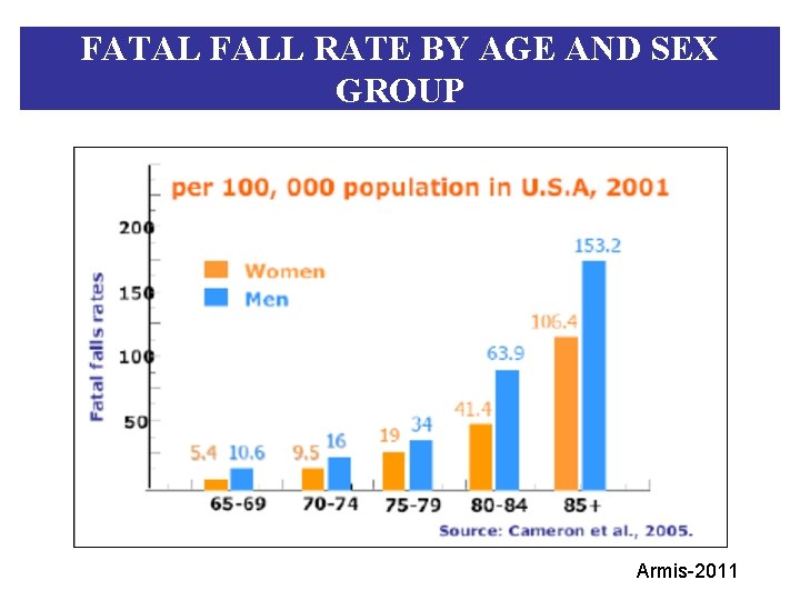 FATAL FALL RATE BY AGE AND SEX GROUP Armis-2011 