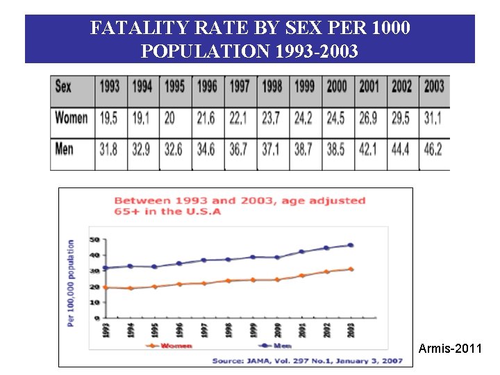 FATALITY RATE BY SEX PER 1000 POPULATION 1993 -2003 Armis-2011 