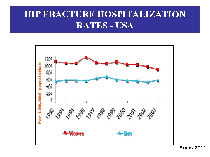 HIP FRACTURE HOSPITALIZATION RATES - USA Armis-2011 
