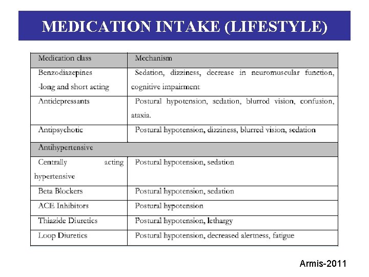 MEDICATION INTAKE (LIFESTYLE) Armis-2011 