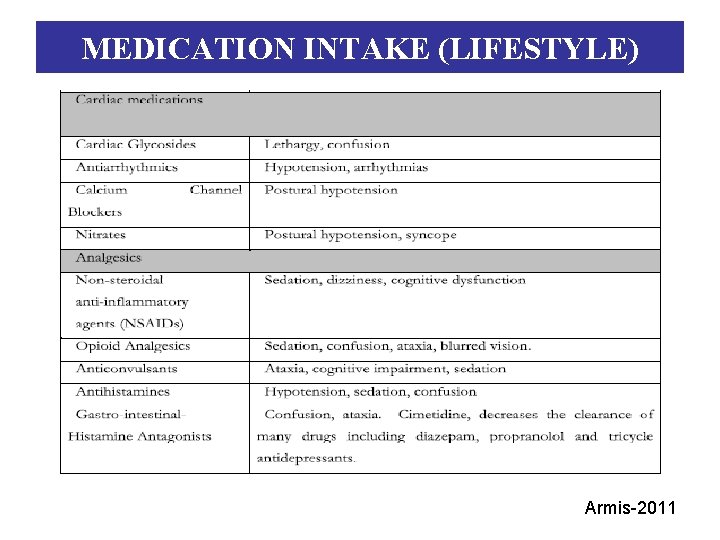MEDICATION INTAKE (LIFESTYLE) Armis-2011 