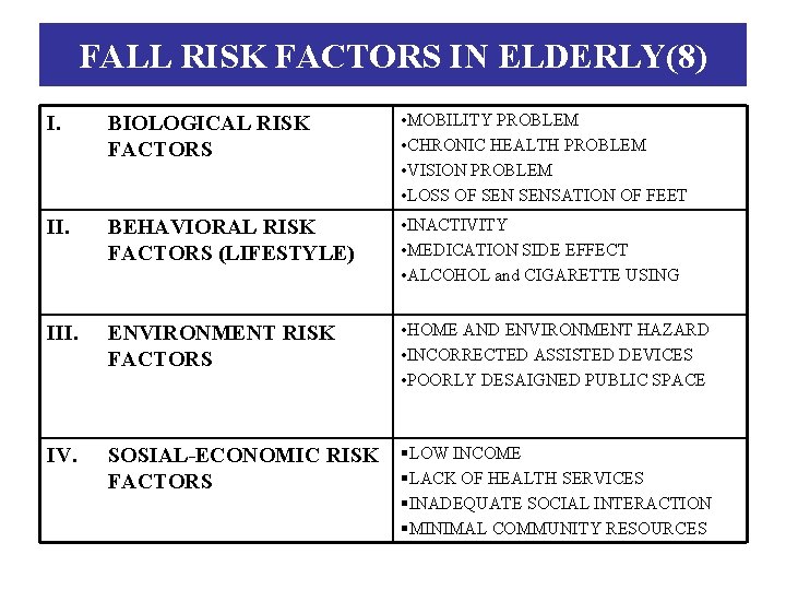 FALL RISK FACTORS IN ELDERLY(8) I. BIOLOGICAL RISK FACTORS • MOBILITY PROBLEM • CHRONIC