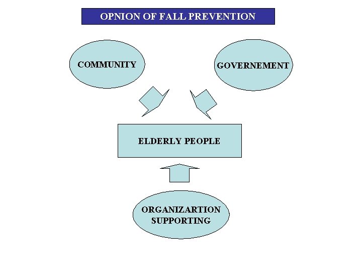 OPNION OF FALL PREVENTION COMMUNITY GOVERNEMENT ELDERLY PEOPLE ORGANIZARTION SUPPORTING 
